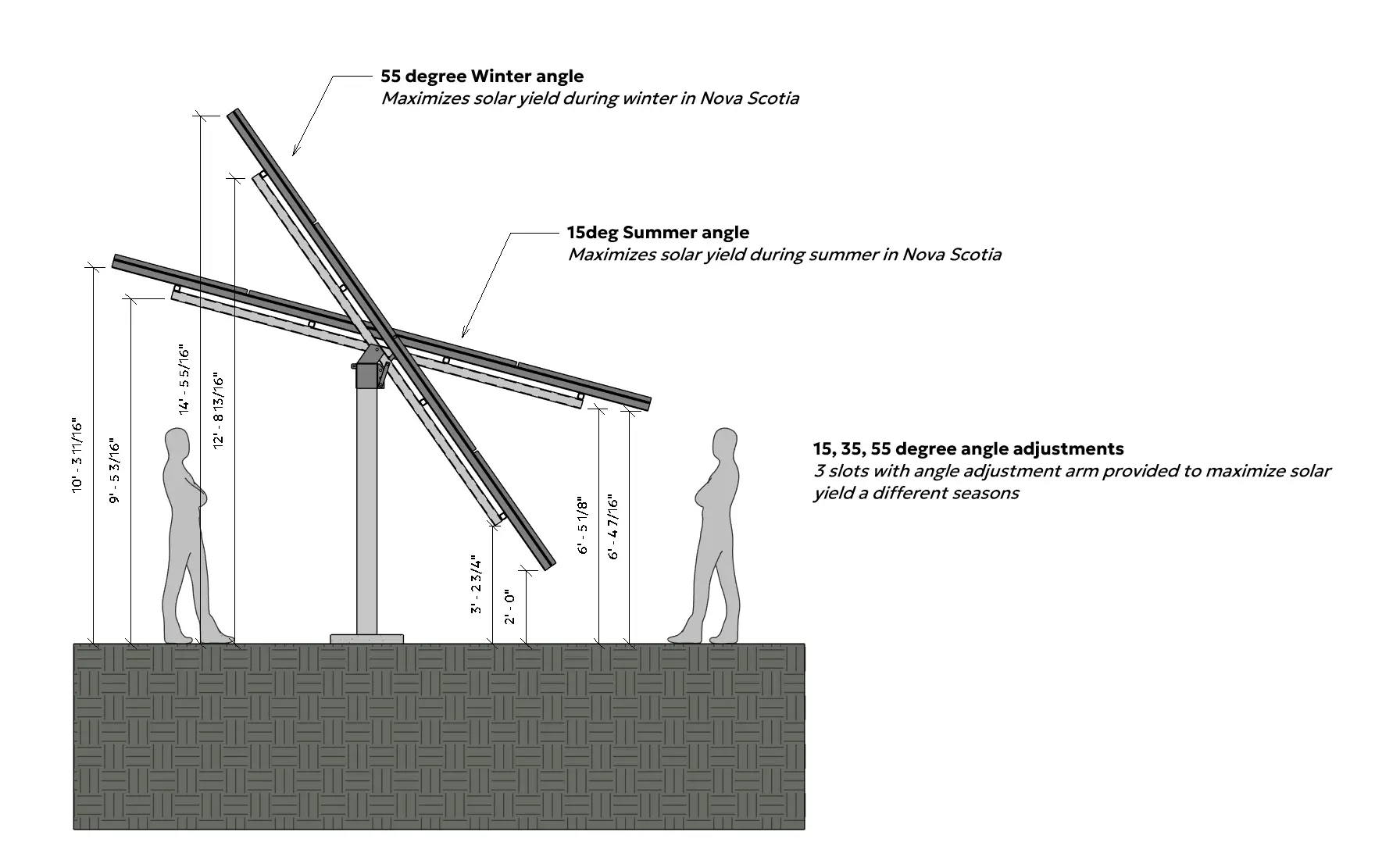 Seasonal tilt diagram showing the array set to 15, 35, and 55 degrees from the mount's three bolt positions.